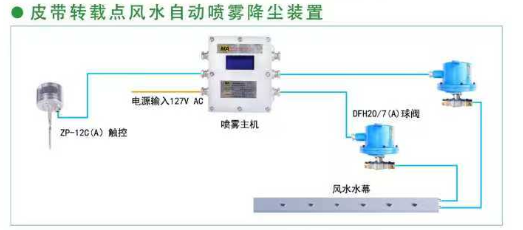 皮带转载点风水自动喷雾降尘装置