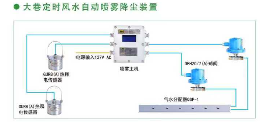 大巷定时风水自动喷雾降尘装置