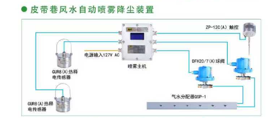 皮带巷风水自动喷雾降尘装置