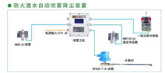 防火洒水自动喷雾降尘装置